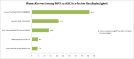 iTunes converting in comparison