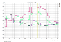MacBook (light green, dark green) versus MacBook Pro 17" (red, purple) at max. and min. fan speeds