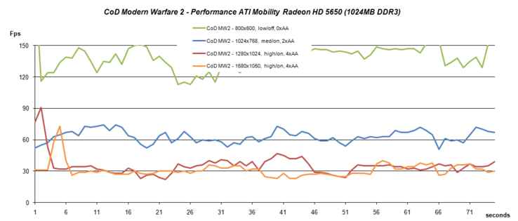 Performance Modern Warfare 2