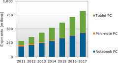 Tablets could reach notebook shipment numbers by 2017 Tablets could reach notebook shipment numbers by 2017
