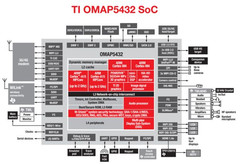 OMAP 5