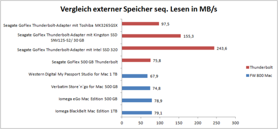 mobile hard drives for Mac in comparison