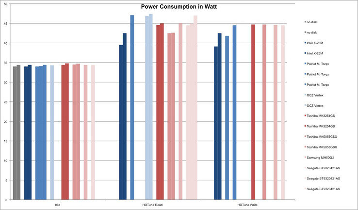 Intel X25-M and Toshiba MK5055GSX can score points in their class from low energy consumption.