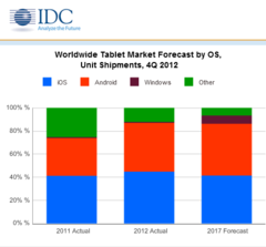 IDC estimates Android tablets to outsell iPads in 2013
