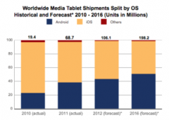 Android tablets might overtake iPad sales in near future Android tablets might overtake iPad sales in near future