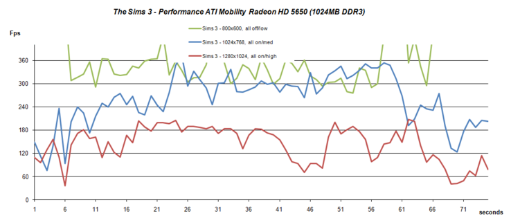 Performance Sims 3