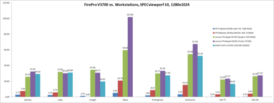 SPECviewperf 10 (1280x1024), V3700 vs Workstations