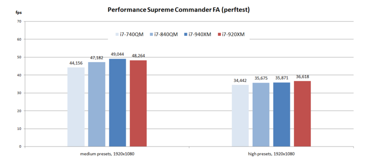 SupCom FA - Performance Test
