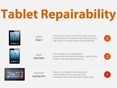 Dell XPS 10 and Kindle Fire found to be the most repairable tablets