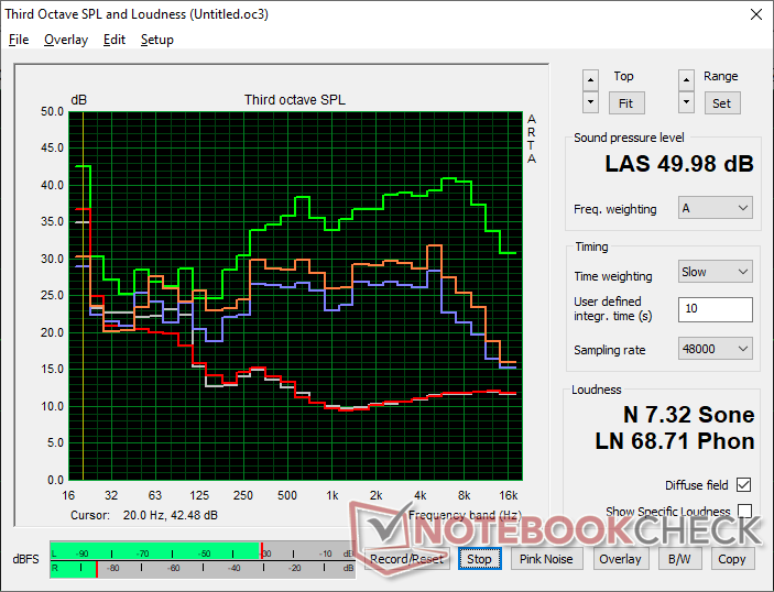 Fan noise profile (White: Background, Red: System idle, Blue: 3DMark 06, Orange: Cyberpunk 2077, Green: Prime95 stress)