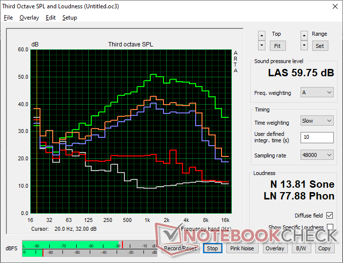 Fan noise profile (White: Background. Red: System idle, Blue: 3DMark 06, Orange: Cyberpunk 2077 (Performance mode), Green: Prime95+FurMark stress (Overdrive mode))
