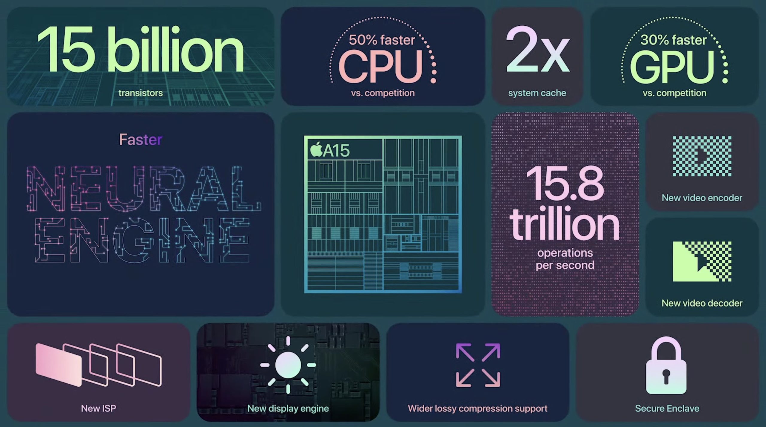 Apple A15 Bionic Processor - Benchmarks and Specs