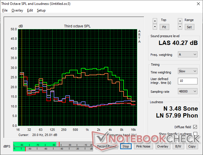 Fan noise profile (White: Background, Red: System idle, Blue: 3DMark 11, Orange: Cyberpunk 2077, Green: Prime95 stress)
