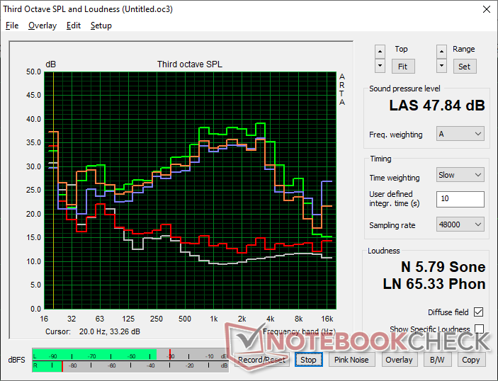 Fan noise profile (White: Background, Red: System idle, Blue: 3DMark 06, Orange: Cyberpunk 2077, Green: Prime95 stress)