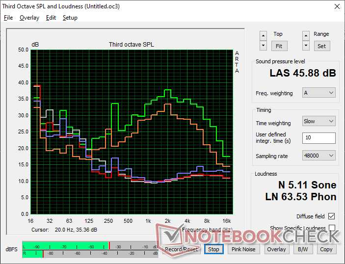 Fan noise profile (White: Background, Red: System idle, Blue: 3DMark 06, Orange: Cyberpunk 2077, Green: Prime95 stress)