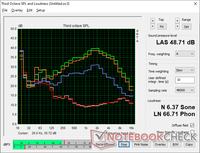 Fan noise profile (White: Background, Red: System idle, Blue: 3DMark 06, Orange: Cyberpunk 2077, Green: Prime95+FurMark stress)