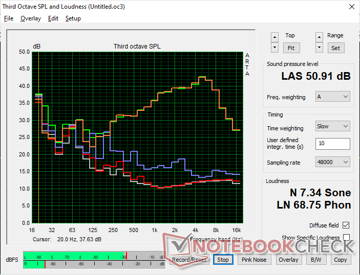 Fan noise profile (White: Background, Red: System idle, Blue: 3DMark 06, Orange: Witcher 3, Green: Prime95 stress)