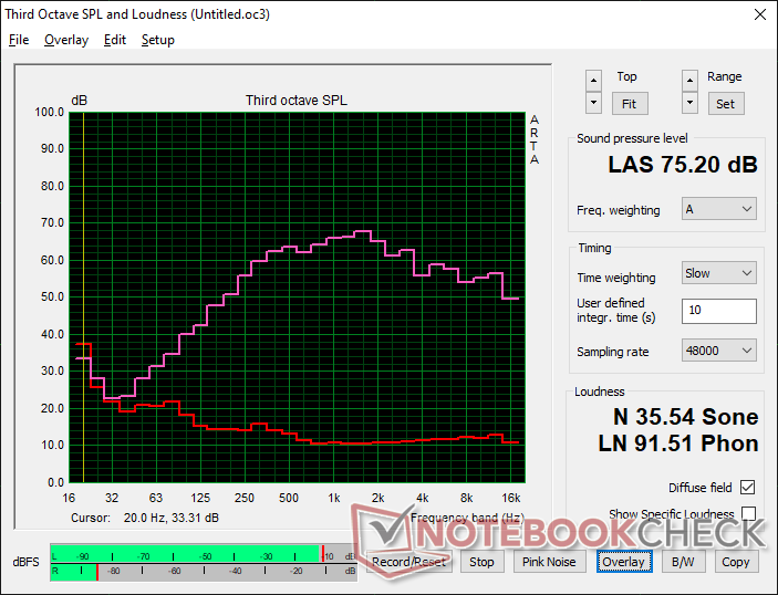 Pink noise at maximum volume shows the speakers to be softer than the speakers on the HP ZBook Studio 15 G8