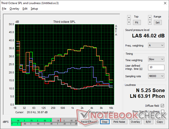 Fan noise profile (White: Background, Red: System idle, Blue: 3DMark 11, Orange: Cyberpunk 2077, Green: Prime95 stress)