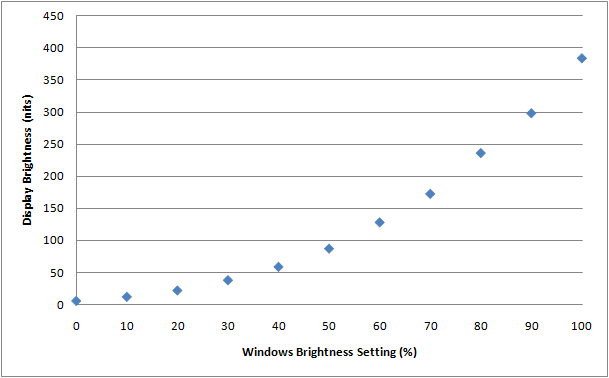 Display brightness from 0 percent to 100 percent at 10 percent intervals