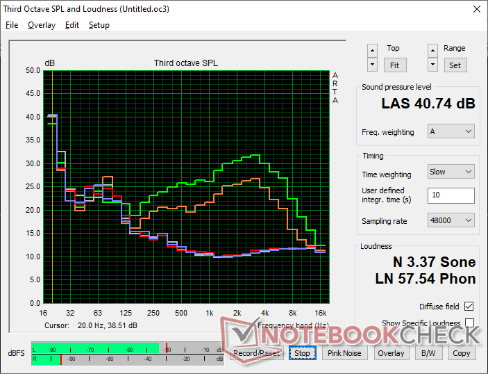 Fan noise profile (White: Background, Red: System idle, Blue: 3DMark 11, Orange: Cyberpunk 2077, Green: Prime95 stress)
