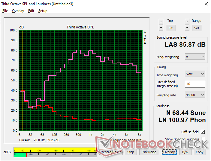Pink noise shows loud maximum volume with better range than expected for the price