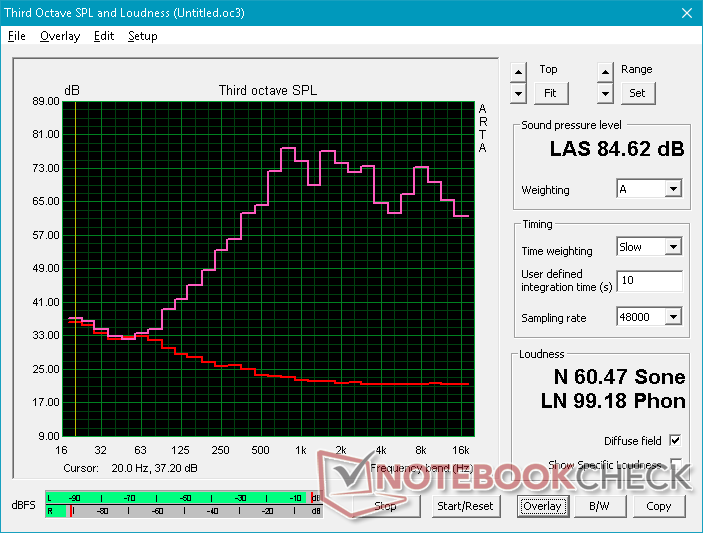 Pink noise at maximum volume. Bass reproduction is poor and steadily drops below 500 Hz