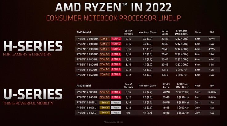 Depending on the TDP configuration, Alder Lake-P is competing with Ryzen U or Ryzen H/HS. (Source: AMD)