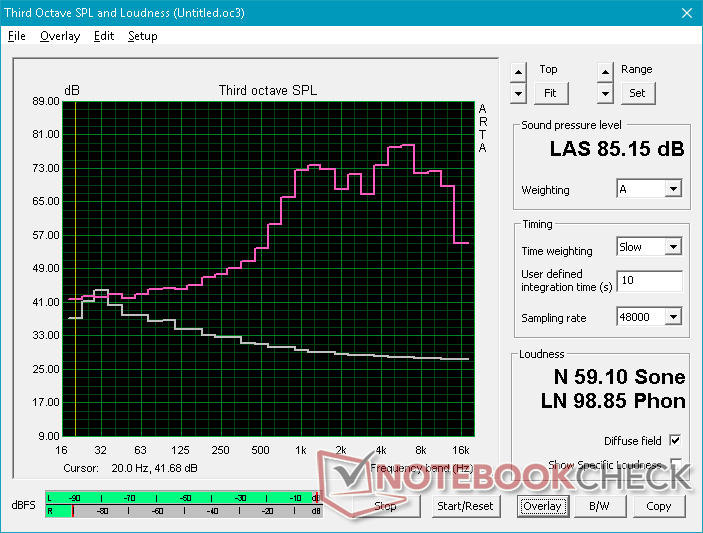 Pink noise at maximum volume. Roll off at 1 KHz reveals poor bass reproduction and a "tin can" audio quality