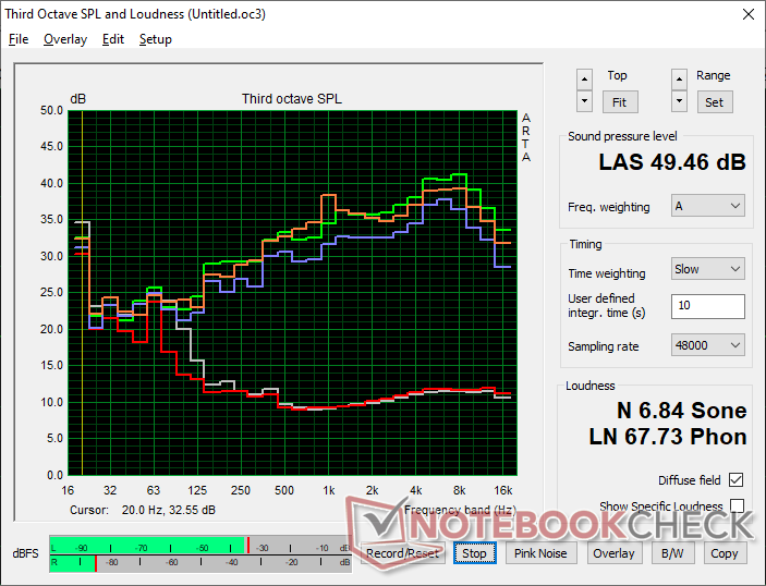 Fan noise profile (White: Background, Red: System idle, Blue: 3DMark 06, Orange: Cyberpunk 2077 stress, Green: Prime95 stress)