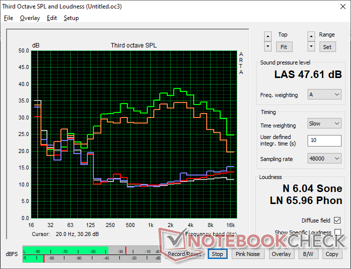 Fan noise profile (White: Background, Red: System idle, Blue: 3DMark 06, Orange: Cyberpunk 2077, Green: Prime95+FurMark stress)