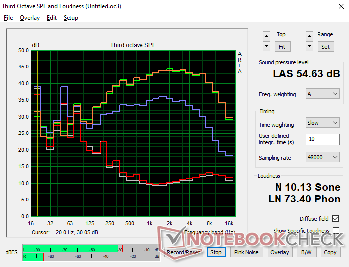 Fan noise profile (White: Background, Red: System idle, Blue: 3DMark 06, Orange: Cyberpunk 2077, Green: Prime95+FurMark stress)