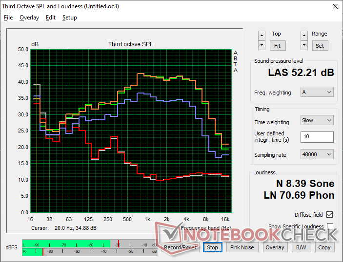 Fan noise profile (White: Background, Red: System idle, Blue: 3DMark 06, Orange: Cyberpunk 2077, Green: Prime95+FurMark stress)