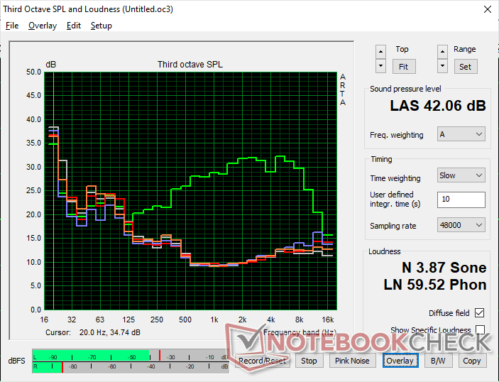 Fan noise profile (White: Background, Red: System idle, Blue: 3DMark 06, Orange: Cyberpunk 2077, Green: Prime95 stress)