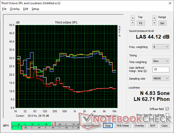 Fan noise profile (White: Background, Red: System idle, Blue: 3DMark 06, Orange: Cyberpunk 2077 stress, Green: Prime95 stress)