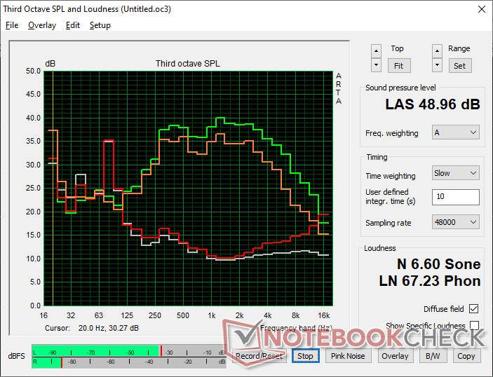 Fan noise profile (White: Background, Red: System idle, Orange: Cyberpunk 2077, Green: Prime95 stress)
