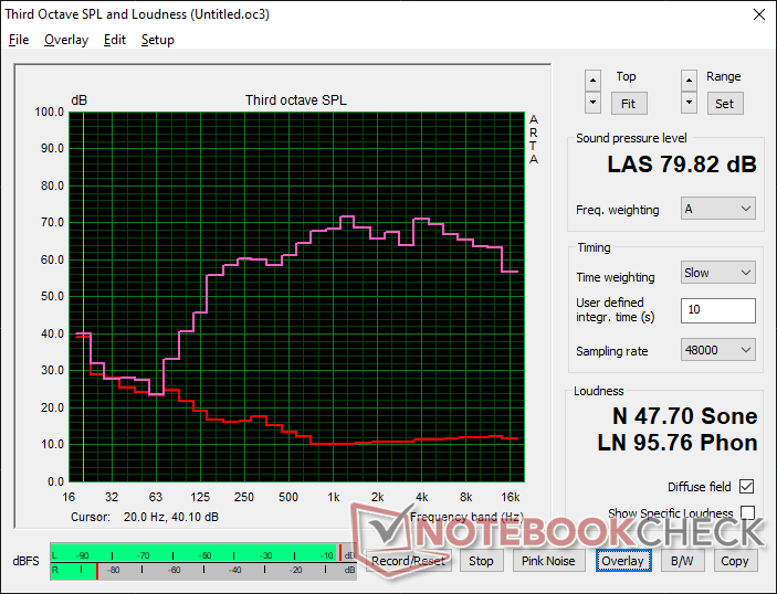 Pink noise at maximum volume. The broad curve shows good bass reproduction especially for a laptop form factor