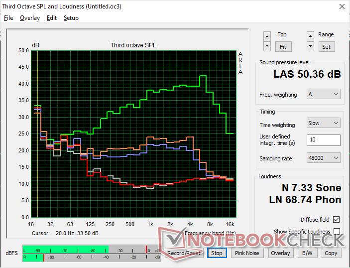 Fan noise profile (White: Background, Red: System idle, Blue: 3DMark 06, Orange: Cyberpunk 2077 stress, Green: Prime95 stress)