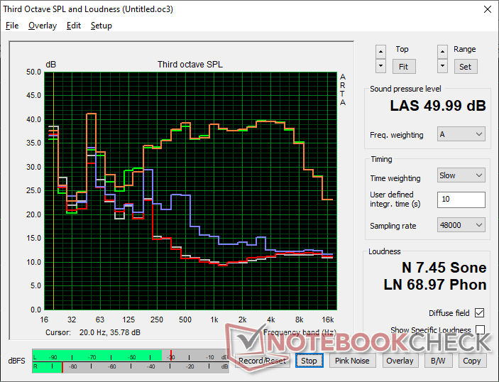 Fan noise profile (White: Background, Red: System idle, Blue: 3DMark 06, Orange: Cyberpunk 2077, Green: Prime95+FurMark stress)