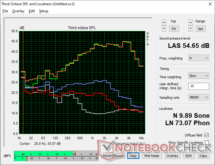 Fan noise profile (White: Background, Red: System idle, Blue: 3DMark 06, Orange: Cyberpunk 2077, Green: Prime95+FurMark stress)