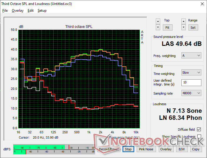 Fan noise profile (White: Background, Red: System idle, Blue: 3DMark 06, Orange: Cyberpunk 2077, Green: Prime95+FurMark stress)
