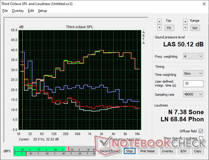 Fan noise profile (White: Background, Red: System idle, Blue: 3DMark 06, Orange: Cyberpunk 2077, Green: Prime95+FurMark stress)