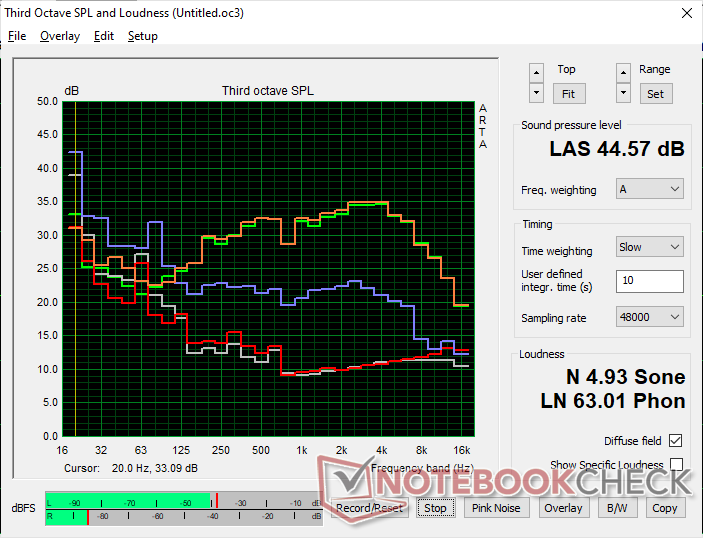 Fan noise profile (White: Background, Red: System idle, Blue: 3DMark 06, Orange: Witcher 3, Green: Prime95+FurMark stress)