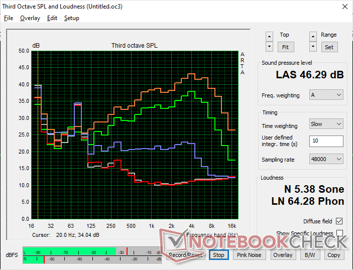 Fan noise profile (White: Background, Red: System idle, Blue: 3DMark 06, Orange: Cyberpunk 2077 stress, Green: Prime95+FurMark stress)