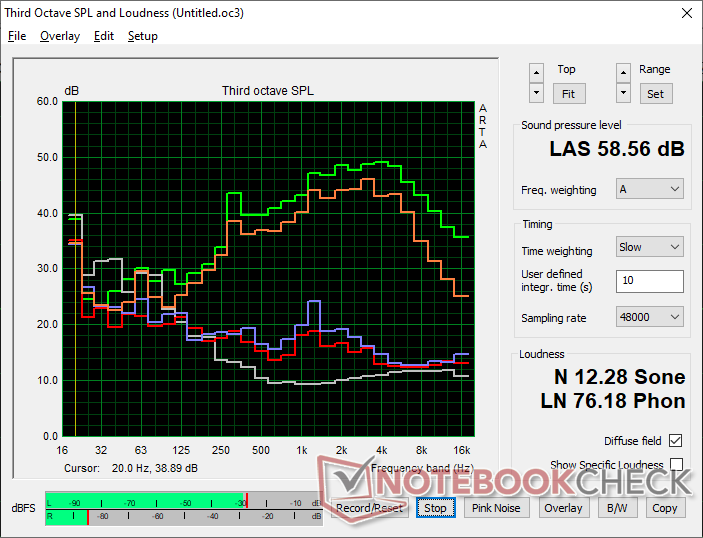 Fan noise profile (White: Background, Red: System idle, Blue: 3DMark 06, Orange: Cyberpunk 2077, Green: Prime95+FurMark stress)