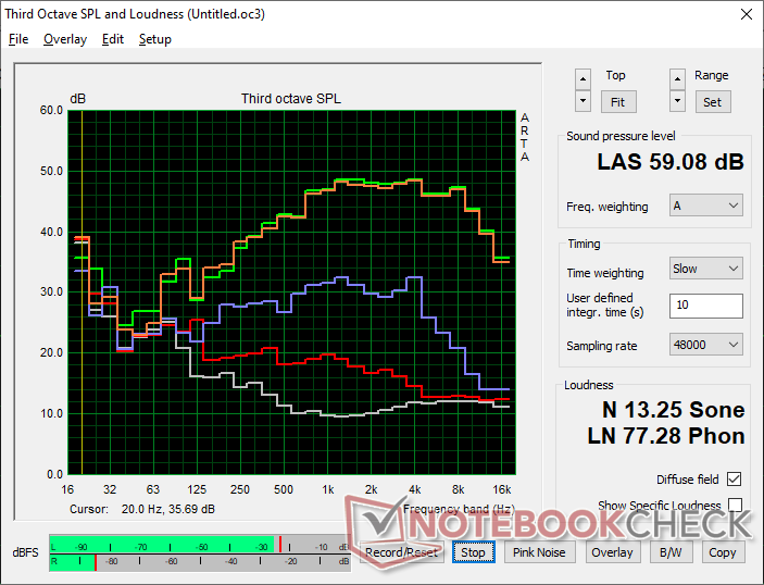 Fan noise profile (White: Background, Red: System idle, Blue: 3DMark 06, Orange: Cyberpunk 2077, Green: Cooler Boost mode)
