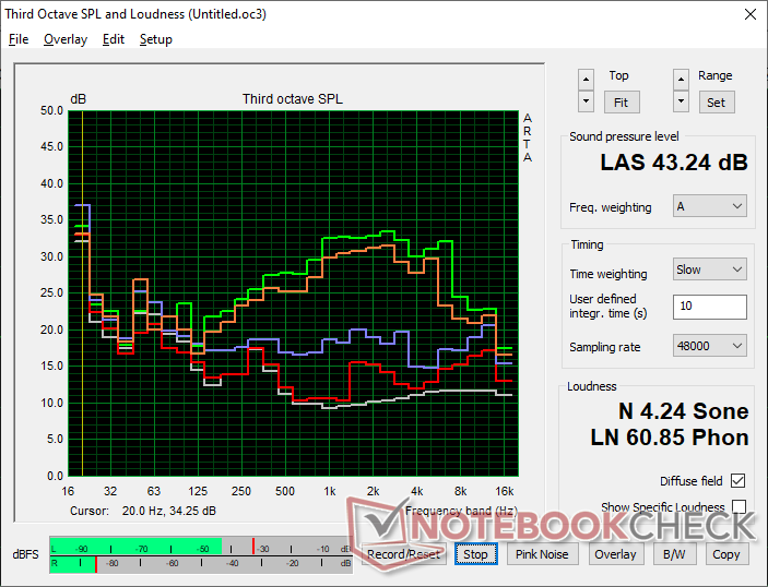 Fan noise profile (White: Background, Red: System idle, Blue: 3DMark 06, Orange: Cyberpunk 2077, Green: Prime95+FurMark stress)