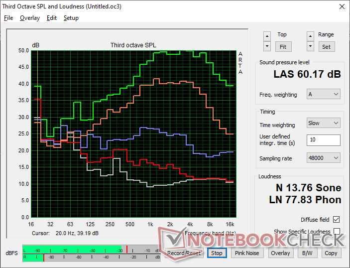 Fan noise profile (White: Background, Red: System idle, Blue: 3DMark 06, Orange: Cyberpunk 2077, Green: Cooler Boost on)