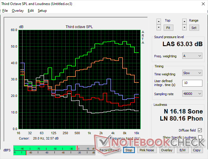 Fan noise profile (White: Background, Red: System idle, Blue: 3DMark 06, Orange: Cyberpunk 2077, Green: Cooler Boost mode)
