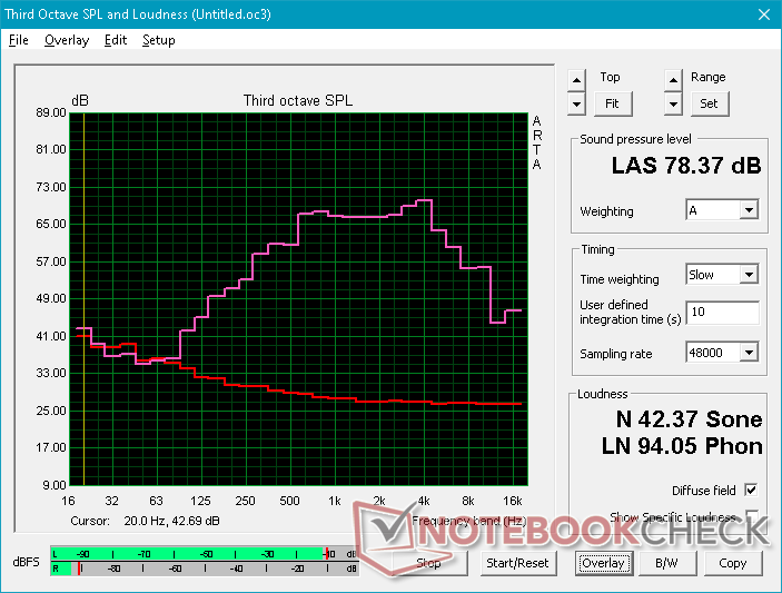 Pink noise at maximum volume. The 1.6 W stereo speakers have not changed from last year's model